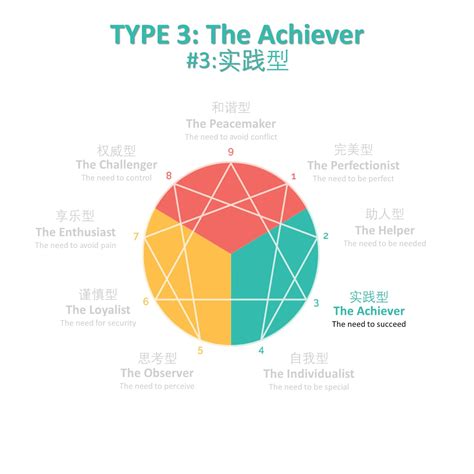 Type 3: The Achiever · The Enneagram Academy