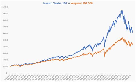 S&P 500 versus Nasdaq 100 ETFs – The winner is clear – Daily Investor