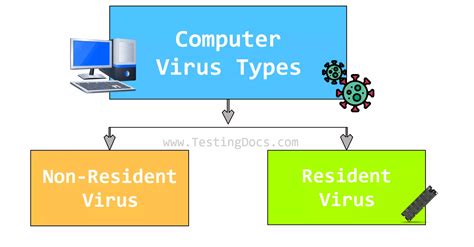 Computer Virus Types - TestingDocs.com