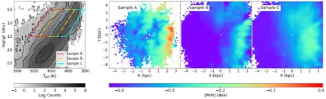 Chemical inhomogeneities in the Galactic disc for three different ...