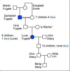 Blue Fugates Family Tree