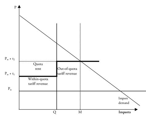 Quota rents with a binding out-of-quota tariff | Download Scientific ...