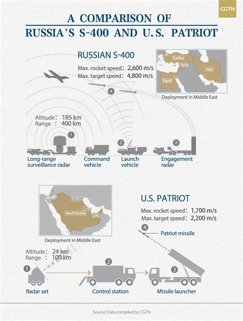 A comparison of Russia's S-400 against U.S. Patriot sales - CGTN