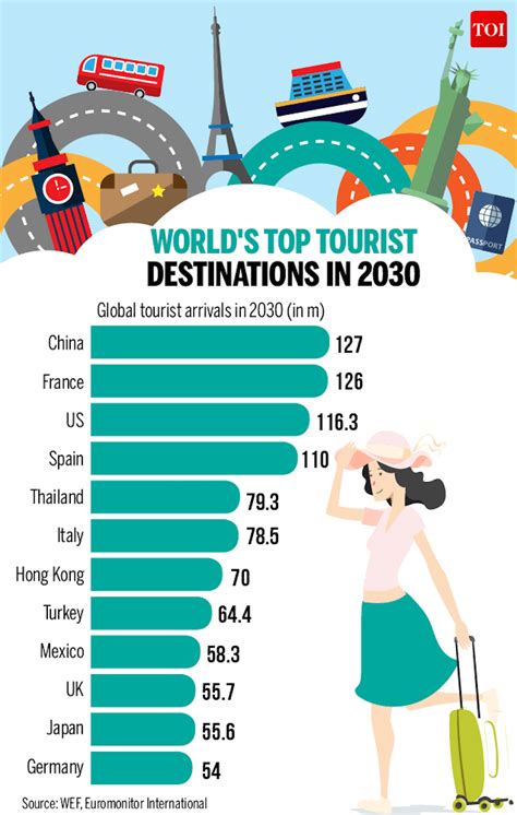 Top Tourist Countries - TWIXLAP