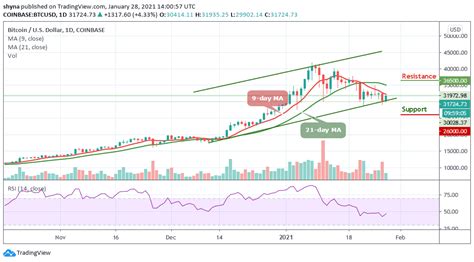 Bitcoin Price Prediction: BTC/USD Holds Steady Above $30,000 Level; Price Awaits Breakout