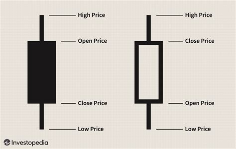 Understanding Basic Candlestick Charts