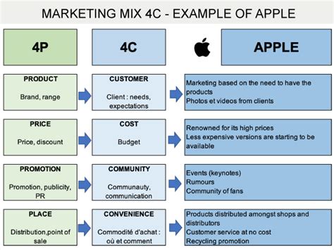 What Is The Difference Between 4Ps And 4Cs Of Marketing, 45% OFF