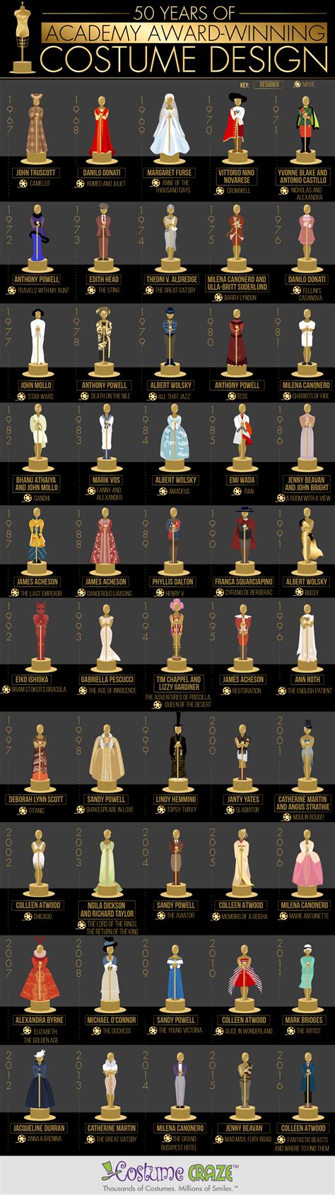 And the Oscar for the Best Costume Design Goes to… - Infographic