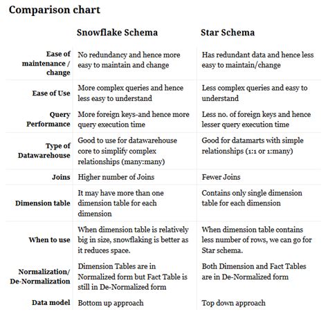 Nico Budi Darmawan Tan - Simple Outside, Complicated Inside.: Snowflake vs Star Schema - Data ...