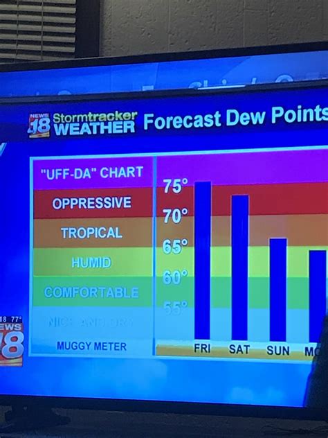 A typical Wisconsin weather forecast : r/wisconsin