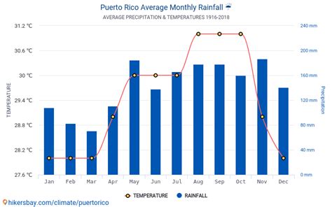 Data tables and charts monthly and yearly climate conditions in Puerto ...