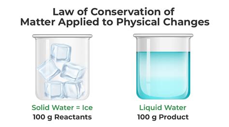 Law Of Conservation Of Mass: Definition, Formula, Examples, 42% OFF