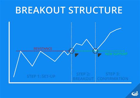 Breakouts in the Stock Market - Definition and Strategies