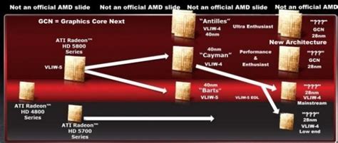 AMD Radeon HD 7000 series details leaked