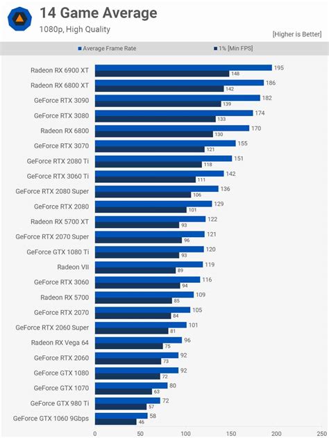 Nvidia RTX 3060 vs RTX 2080 | WePC