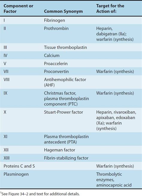 Drugs Used in Disorders of Coagulation | Basicmedical Key