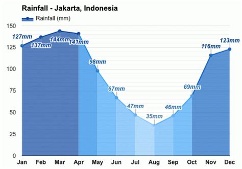 Yearly & Monthly weather - Jakarta, Indonesia