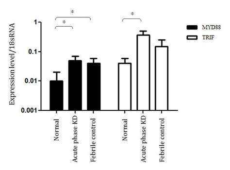 Relative gene expressions of MyD88 and TRIF in PBMCs of the normal... | Download Scientific Diagram