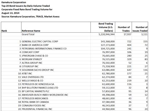 GECC Again Leads "Most Actively Traded Bond Issuer" Rankings, August 13, 2014 | Seeking Alpha