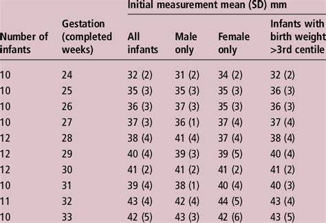 Human Gestation Length Chart