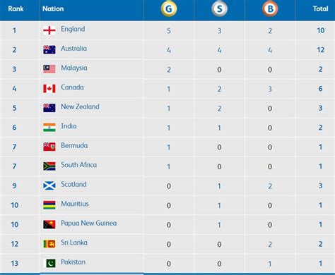 Commonwealth Games 2018, Gold Coast medals tally live: Here's who stands where in the table ...