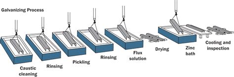 Galvanizing Process | American Galvanizers Association