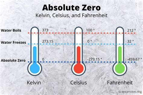 What Is Absolute Zero? Temperature in Kelvin, Celsius, and Fahrenheit | Learn physics, Chemistry ...