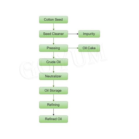 Cottonseed Oil Mill / Oil Extraction Plant Manufacturers and Exporters