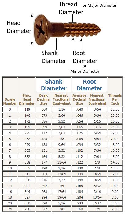 Wood Screw Size Chart Jamestown Distributors | Free Nude Porn Photos