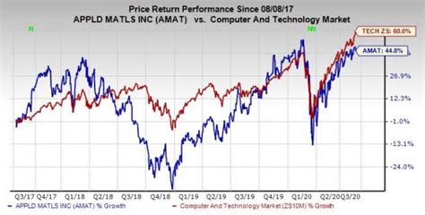 Evaluating Applied Materials (AMAT) Stock Ahead of Q3 Earnings