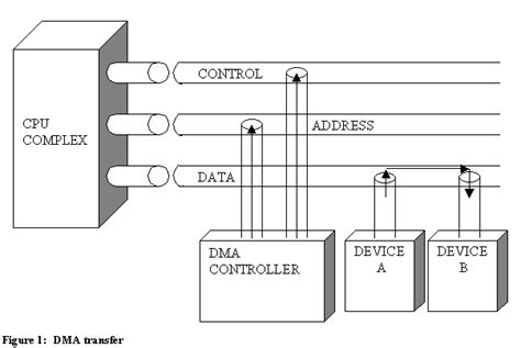 DMA Controller