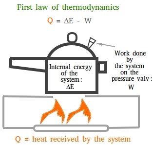 First Law of Thermodynamics