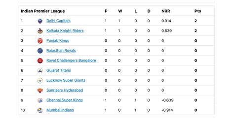 IPL 2022 Points Table: Updated standings after DC beat MI by four wickets