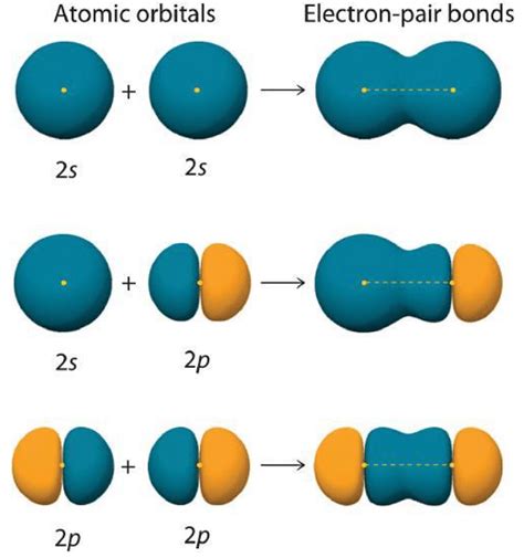 Orbital Overlap: Definition, Directional Properties, Types of Overlapping