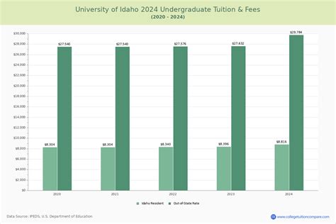 University of Idaho - Tuition & Fees, Net Price