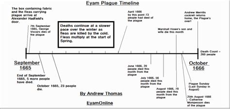 Black Death Timeline