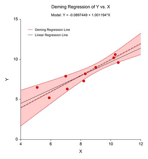 Method Comparison | Bland-Altman Plot | Deming Regression | NCSS