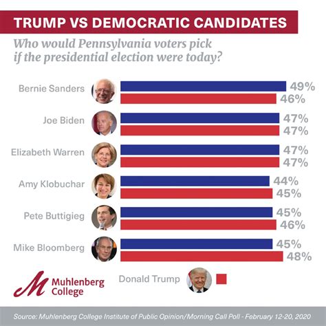 2020 - February Election Survey | Muhlenberg College