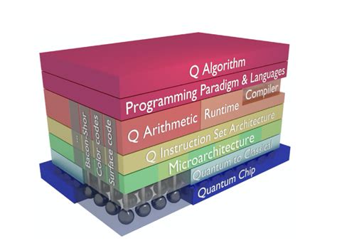 1: Overview of quantum computer architecture. Figure is adapted from [1] | Download Scientific ...