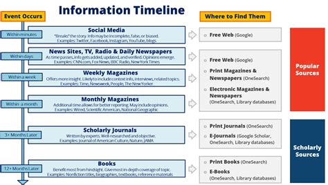 Scholarly vs. Popular Sources - Conduct a Literature Review - Guides & Tutorials at The Hong ...