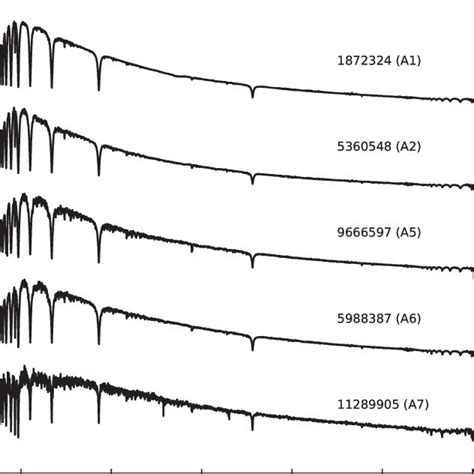 A sample of LAMOST spectra for the A-type stars in this paper. Each... | Download Scientific Diagram