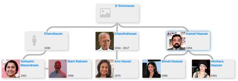 Family tree of Kamal Haasan - Blog for Entitree