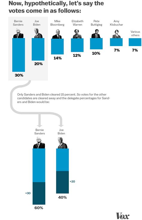 How Democrats’ delegate nomination votes work on Super Tuesday and ...