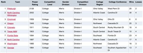 FAQ About The USA Ultimate College Rankings And Algorithm | Ultiworld