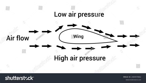 Bernoullis Principle Lift Aircraft Stock Vector (Royalty Free ...