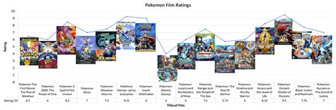 Pokemon Film Ratings by Duckyworth on DeviantArt