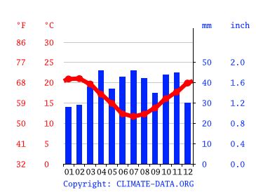 Napier climate: Weather Napier & temperature by month