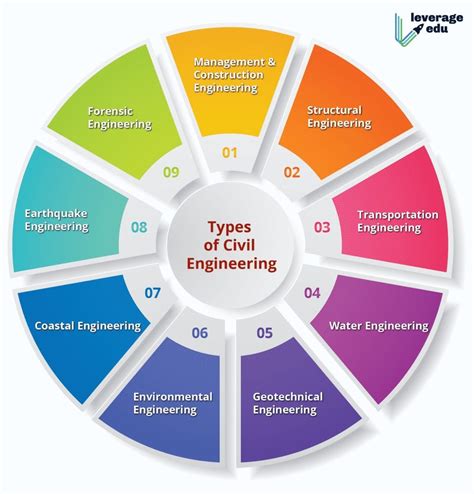 Types of Civil Engineering Branches, Jobs & Courses - Leverage Edu