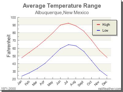 Climate in Albuquerque, New Mexico