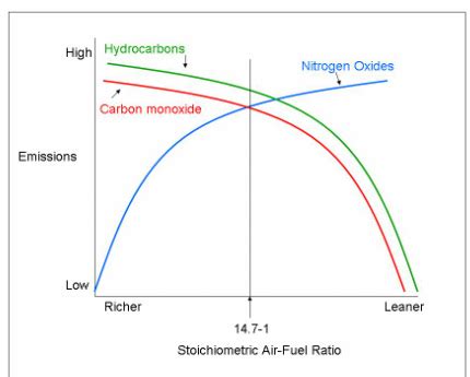 Aiar Fuel ratio and pollution